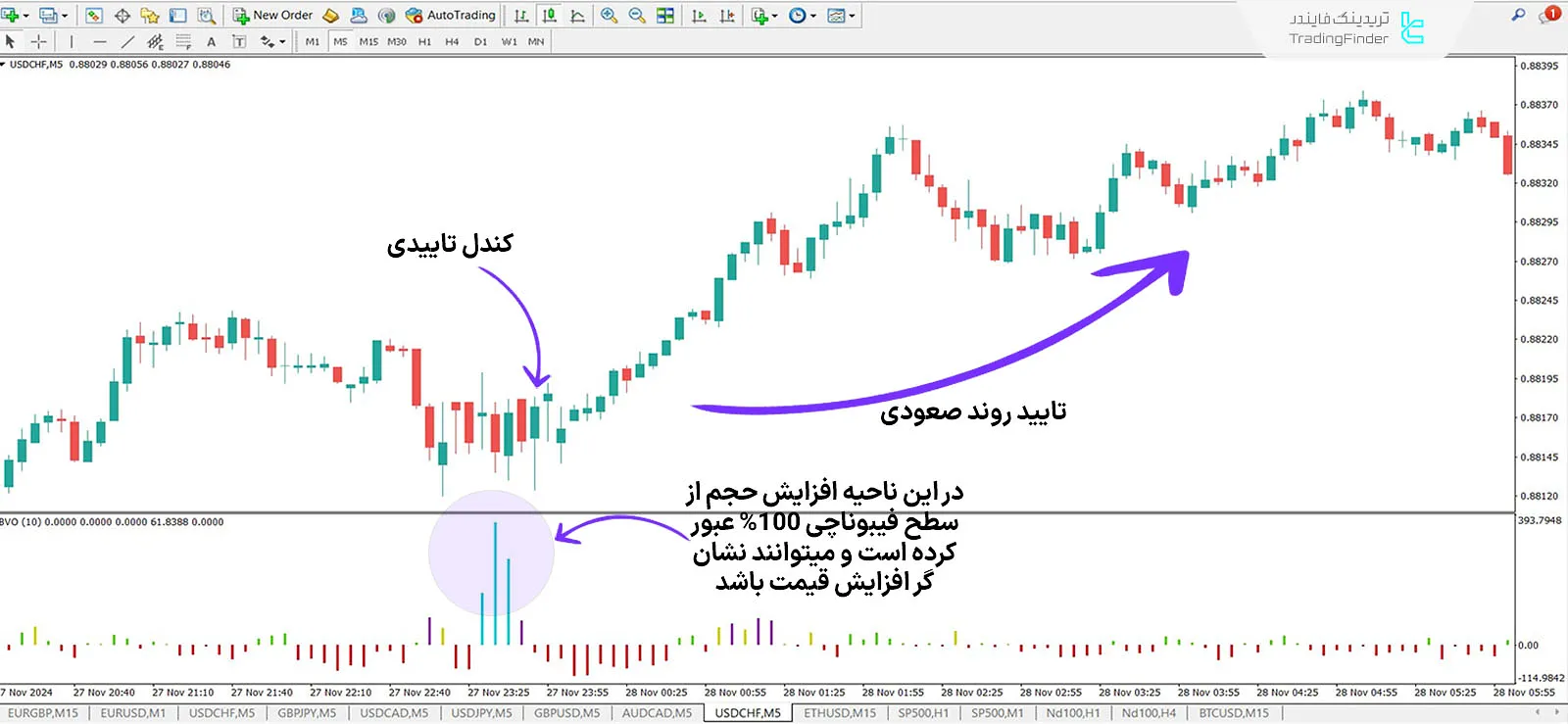 دانلود اندیکاتور نوسان‌گر حجم تعادلی (Balanced Volume Oscillator) در متاتریدر 4 - رایگان 1