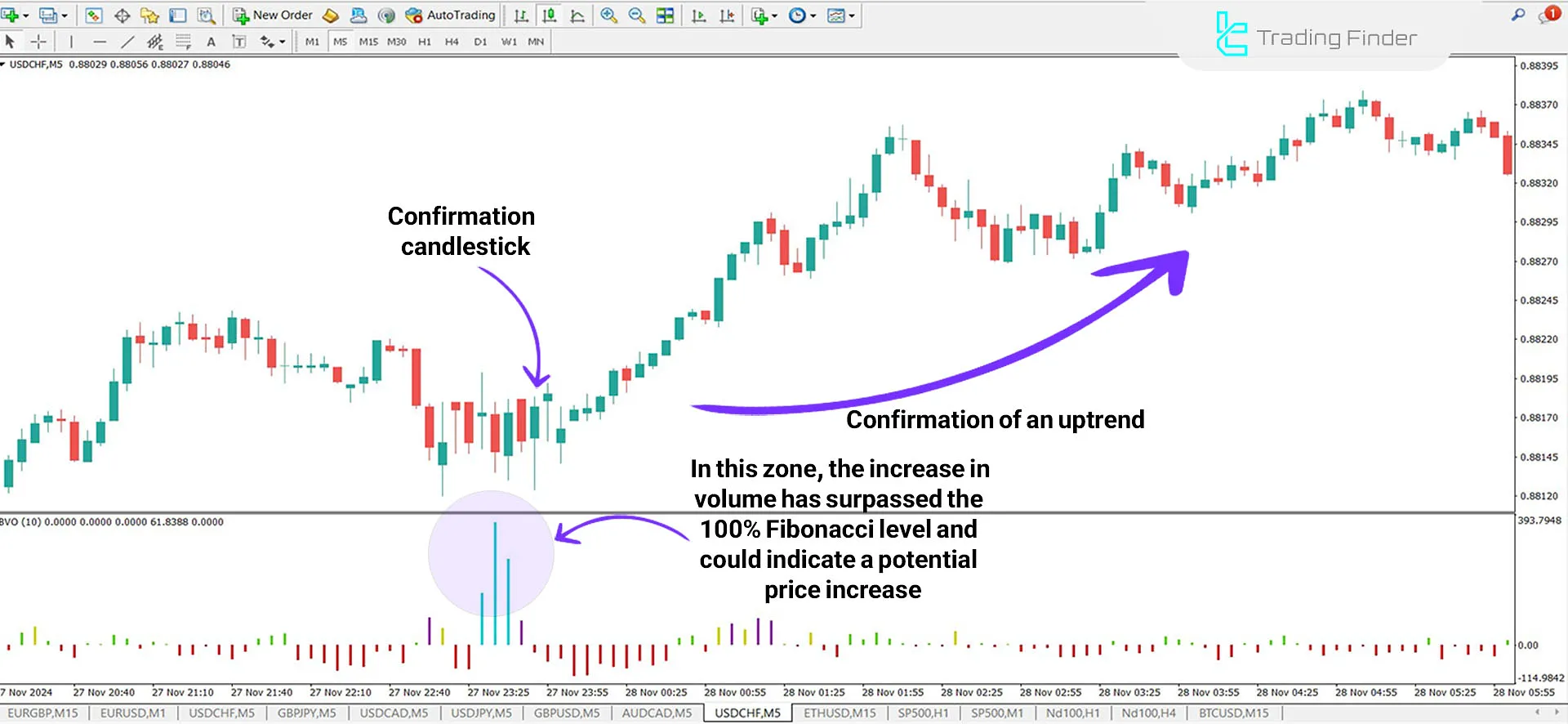 Balanced Volume Oscillator for MetaTrader 4 Download - Free - [TFlab] 1