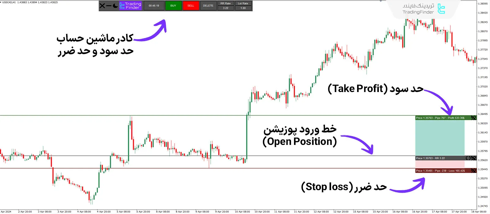 دانلود اندیکاتور ماشین‌ حساب حد سود و حد ضرر (Take Profit & Stop Loss Calculator) متاتریدر 4 1