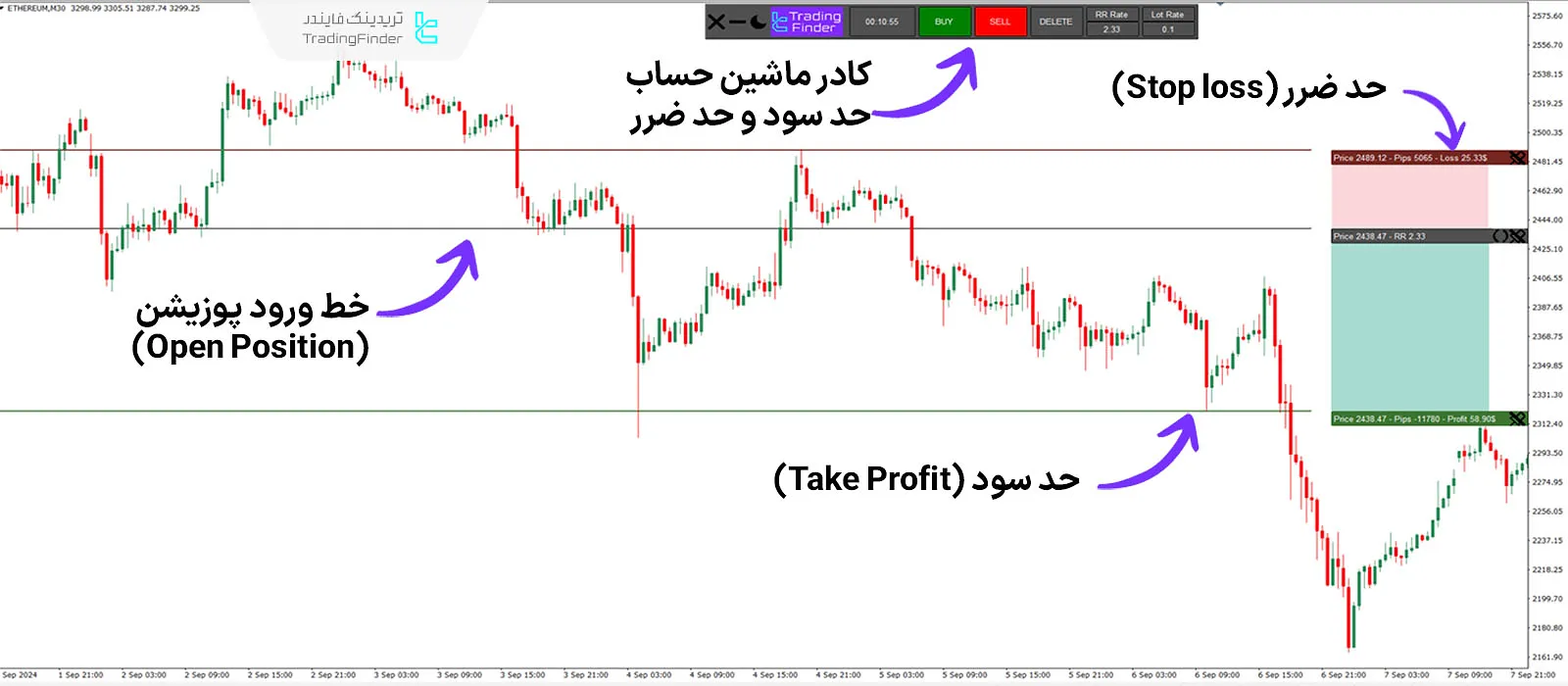 دانلود اندیکاتور ماشین‌ حساب حد سود و حد ضرر (Take Profit & Stop Loss Calculator) متاتریدر 4 2