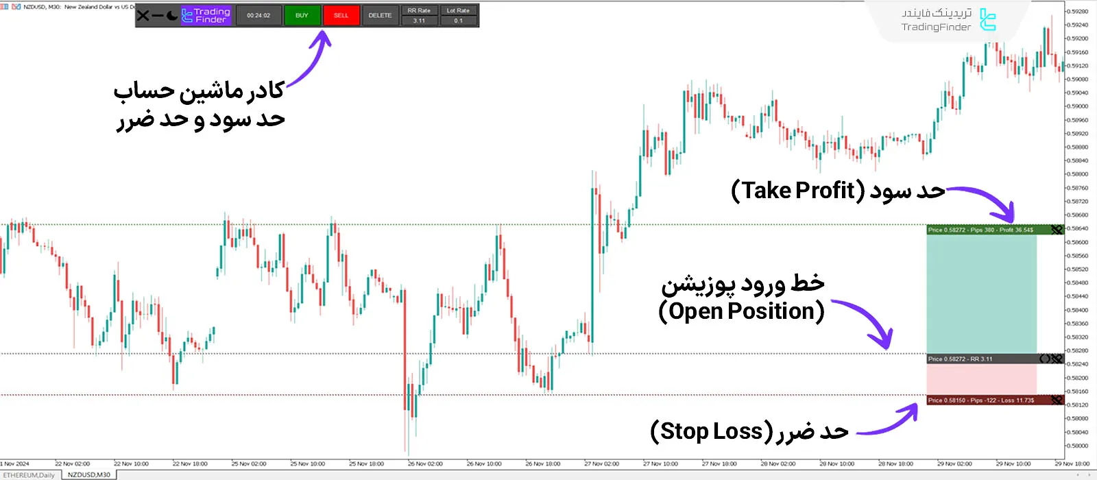 دانلود اندیکاتور ماشین‌ حساب حد سود و حد ضرر (Take Profit & Stop Loss Calculator) متاتریدر 5 1