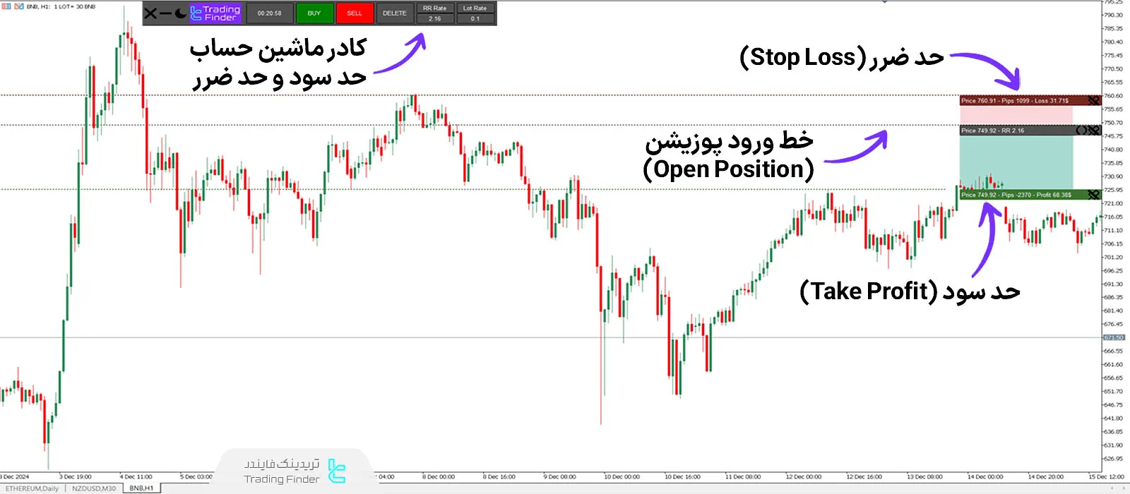 دانلود اندیکاتور ماشین‌ حساب حد سود و حد ضرر (Take Profit & Stop Loss Calculator) متاتریدر 5 2