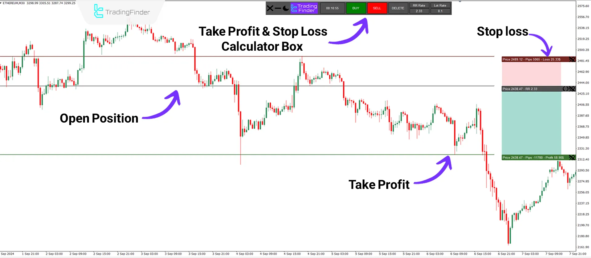 Take Profit & Stop Loss Calculator Indicator for MT4 Download - Free - [TFlab] 2