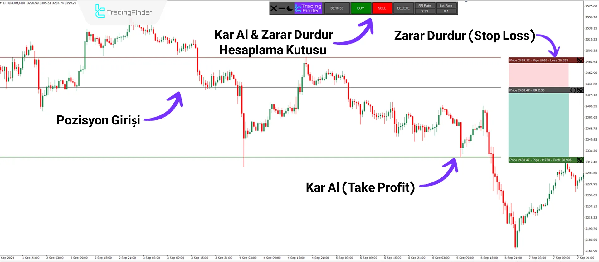 Kar Al & Zarar Durdur Hesaplayıcı Göstergesi for MT4 İndir - Ücretsiz - [TFlab] 2