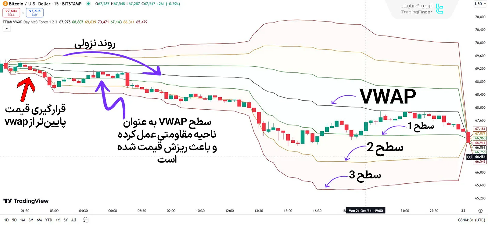 اندیکاتور در روند نزولی