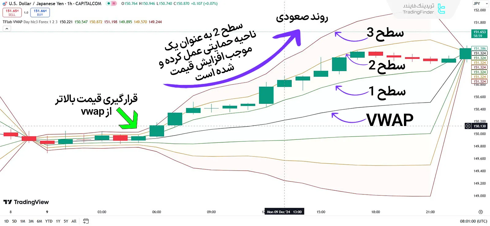 اندیکاتور در روند صعودی