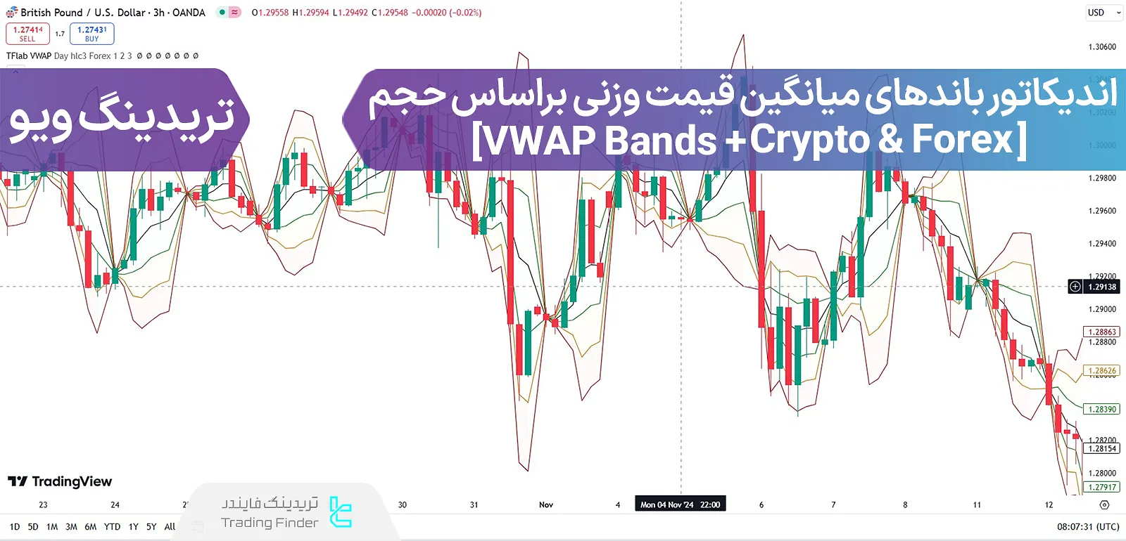 اضافه کردن اندیکاتور باند‌های میانگین قیمت وزنی بر اساس حجم (VWAP Bands) در تریدینگ ویو