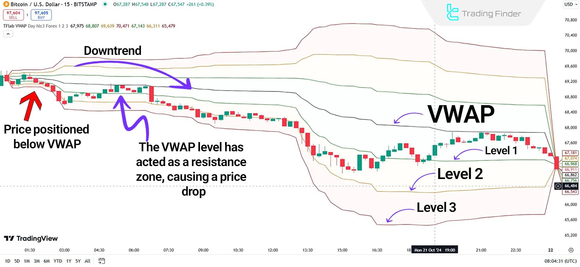 Indicator in a Downtrend