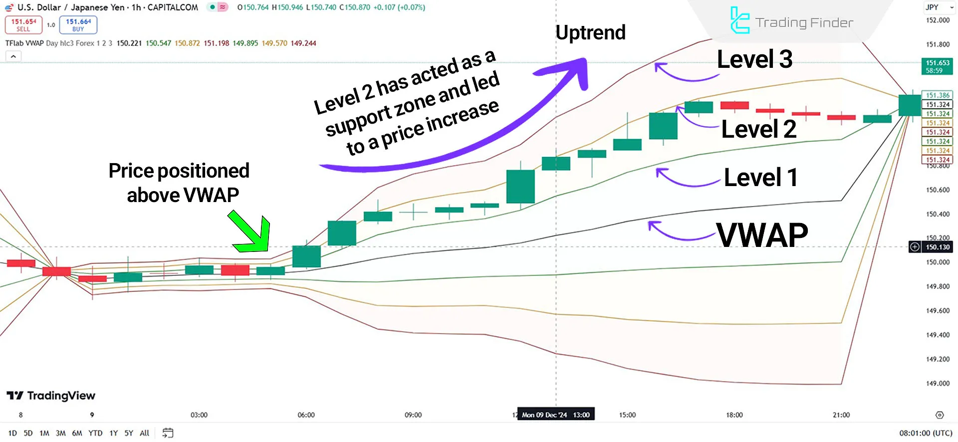 Indicator in an Uptrend