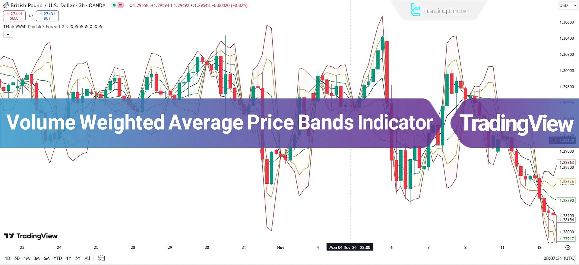 Volume Weighted Average Price Bands (Forex & Crypto) Indicator on TradingView