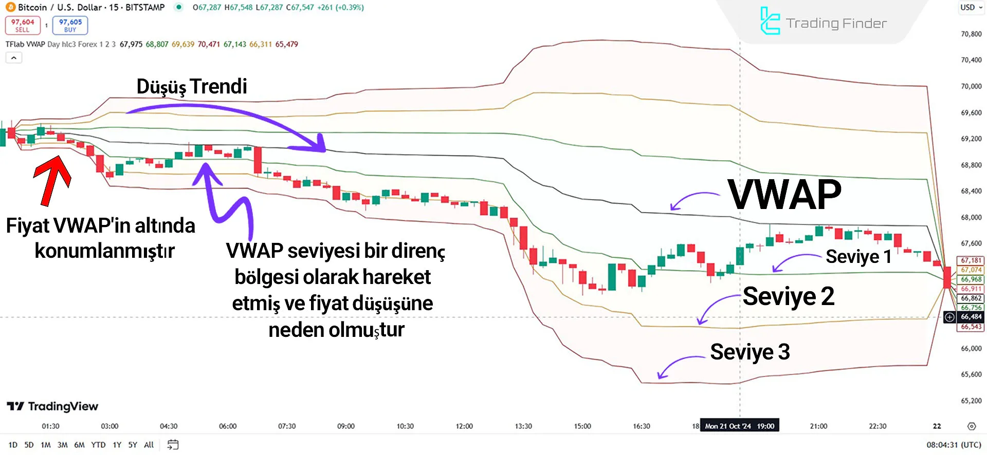 Gösterge Düşüş Trendinde