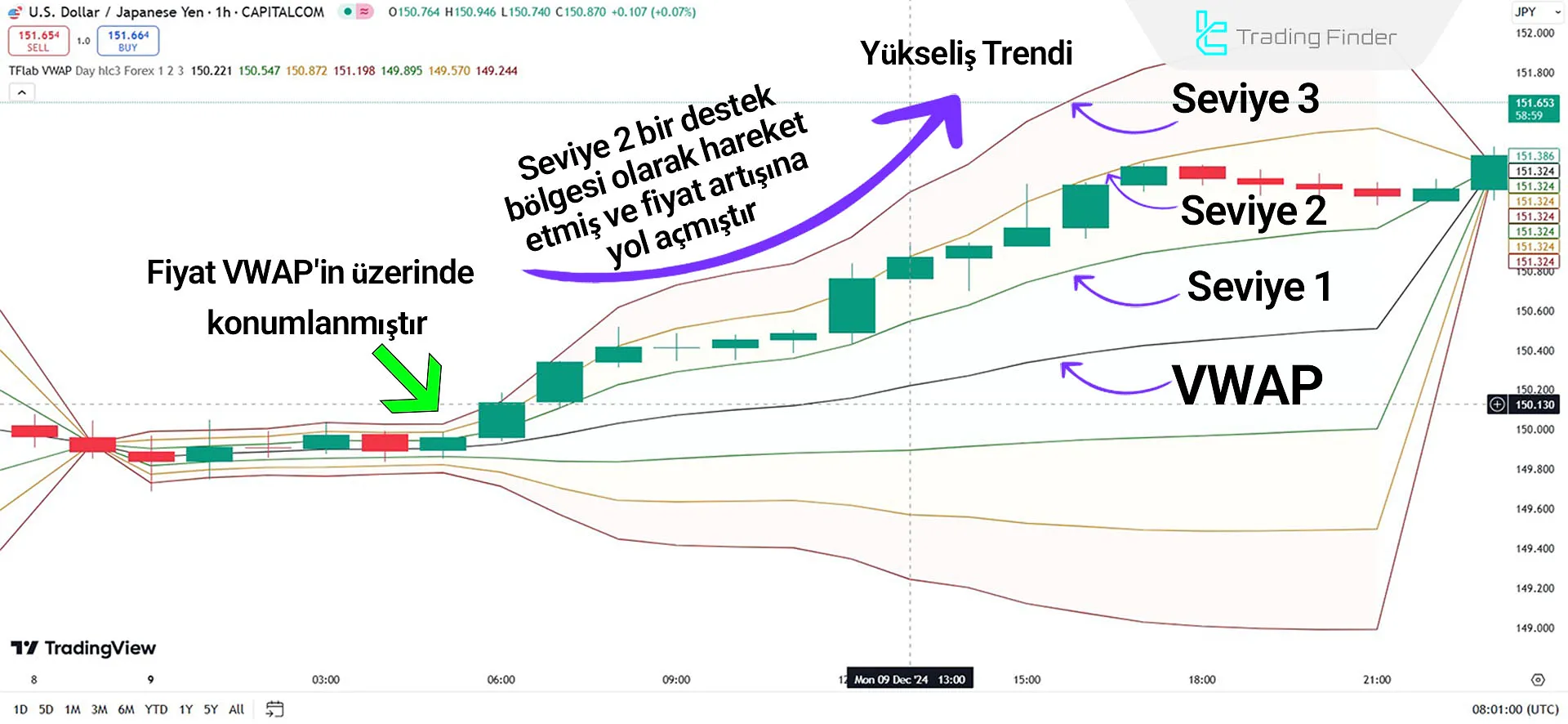 Gösterge Yükseliş Trendinde