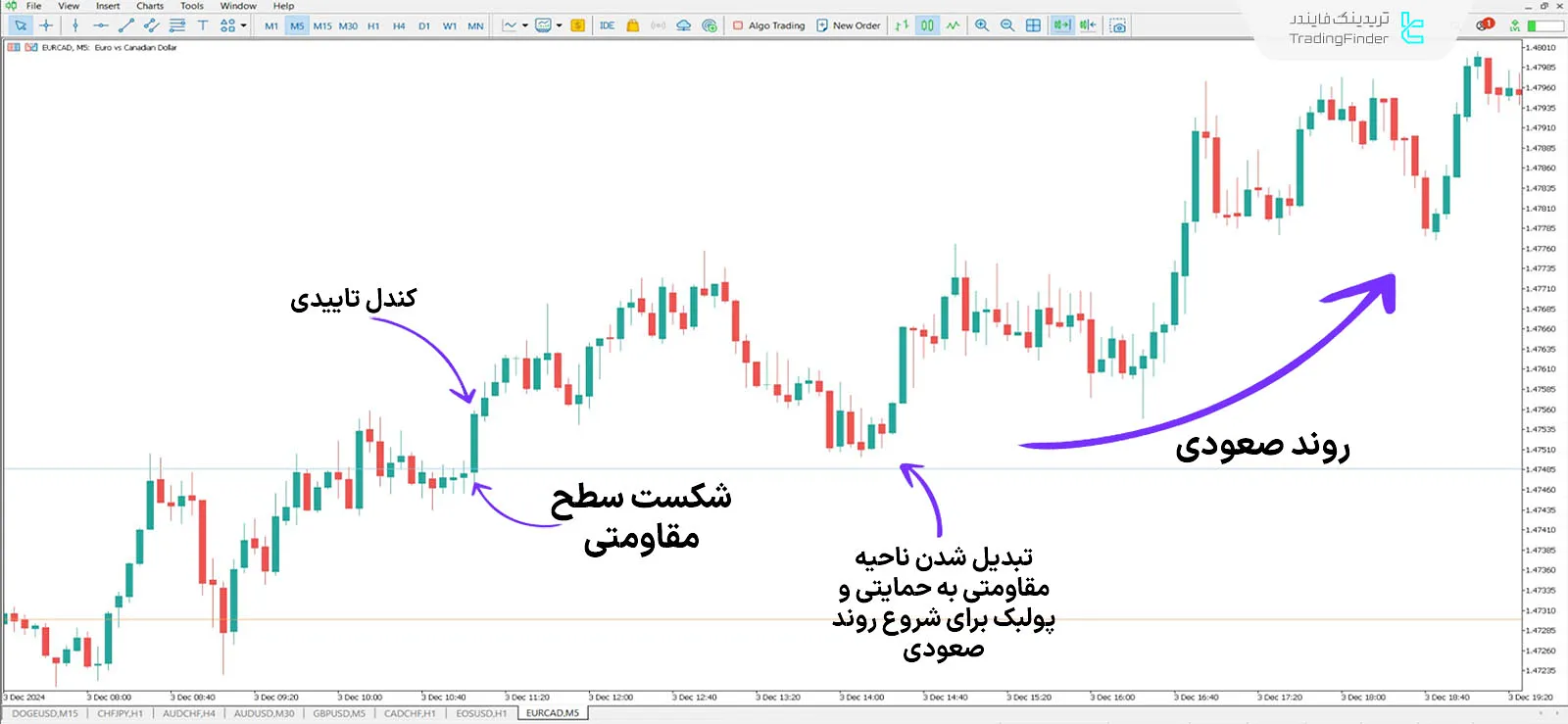 دانلود اندیکاتور مناطق شکست (Breakout Zones) در متاتریدر 5 - رایگان - [تریدینگ فایندر] 1