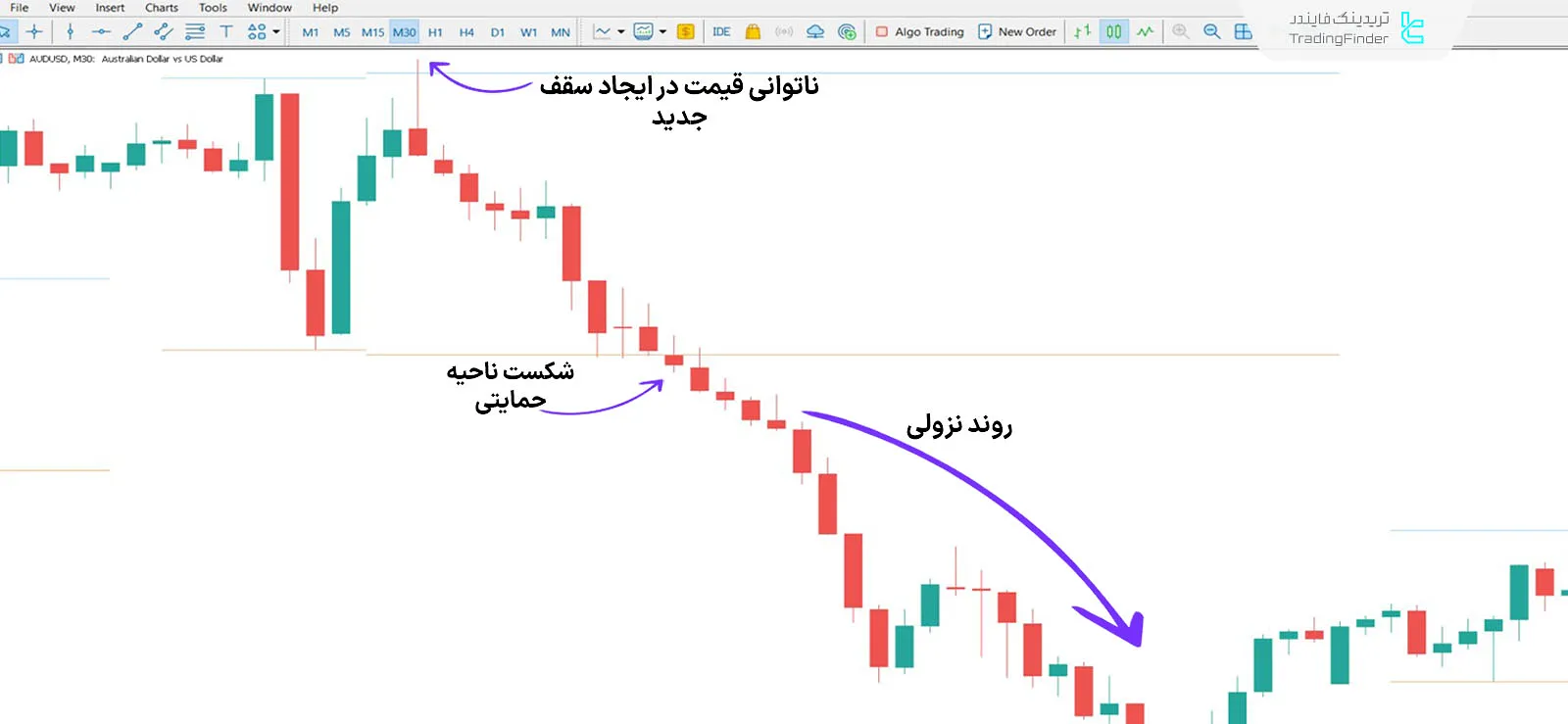 دانلود اندیکاتور مناطق شکست (Breakout Zones) در متاتریدر 5 - رایگان - [تریدینگ فایندر] 2