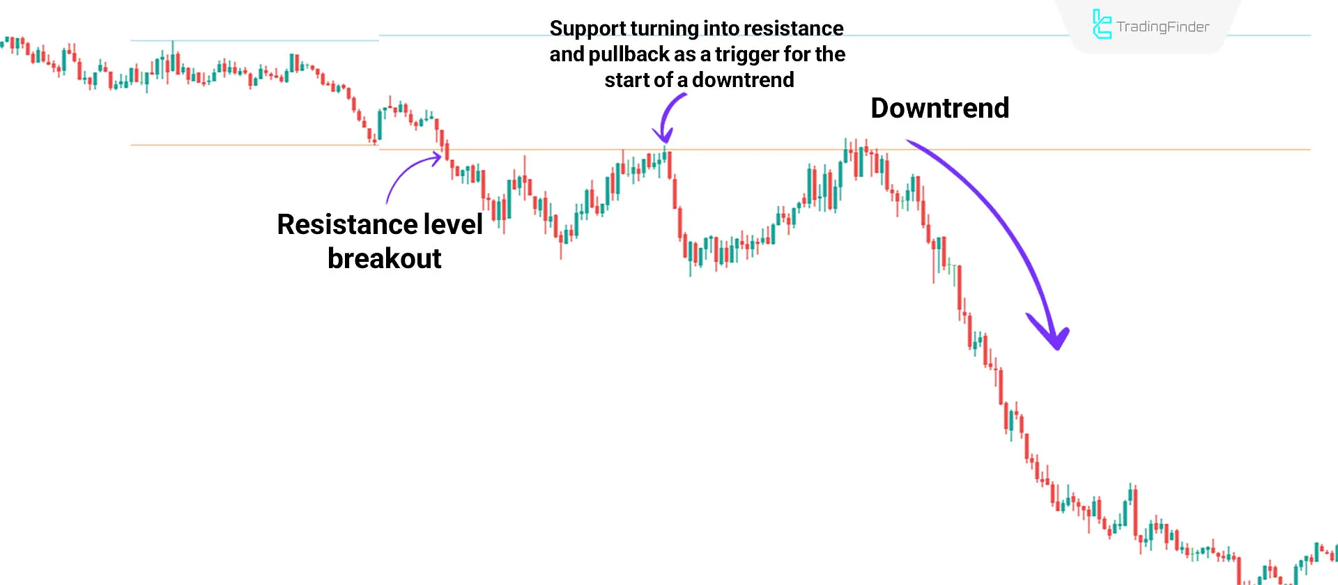 Breakout Zones indicator in MetaTrader 4 Download - Free - [TradingFinder] 2