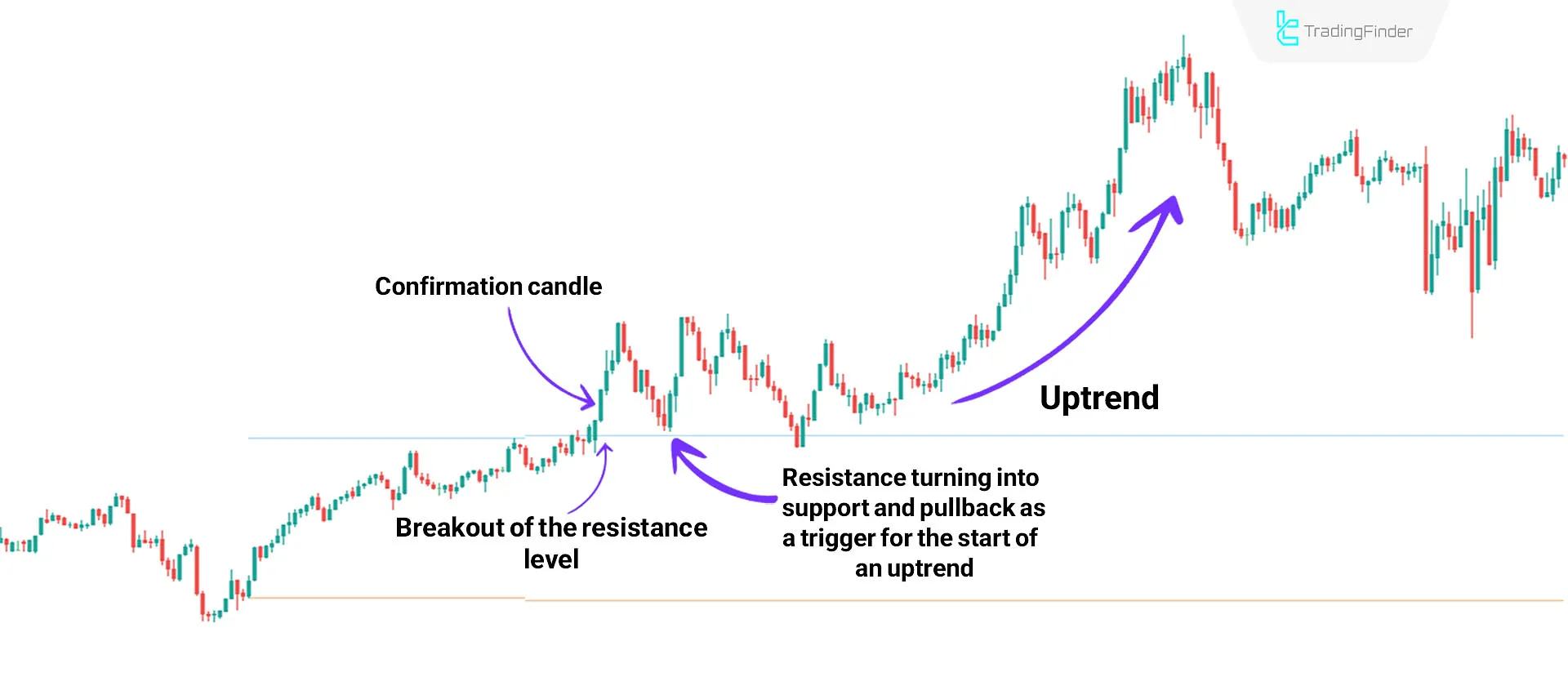 Breakout Zones indicator in MetaTrader 4 Download - Free - [TradingFinder] 1