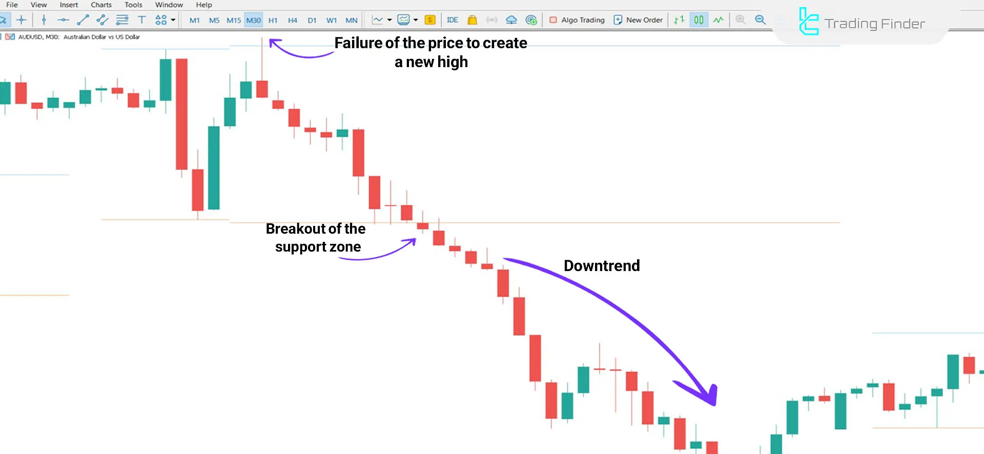 Breakout Zones indicator in MetaTrader 5 Download - Free - [TradingFinder] 2