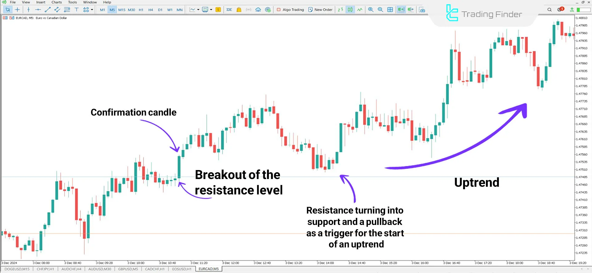 Breakout Zones indicator in MetaTrader 5 Download - Free - [TradingFinder] 1