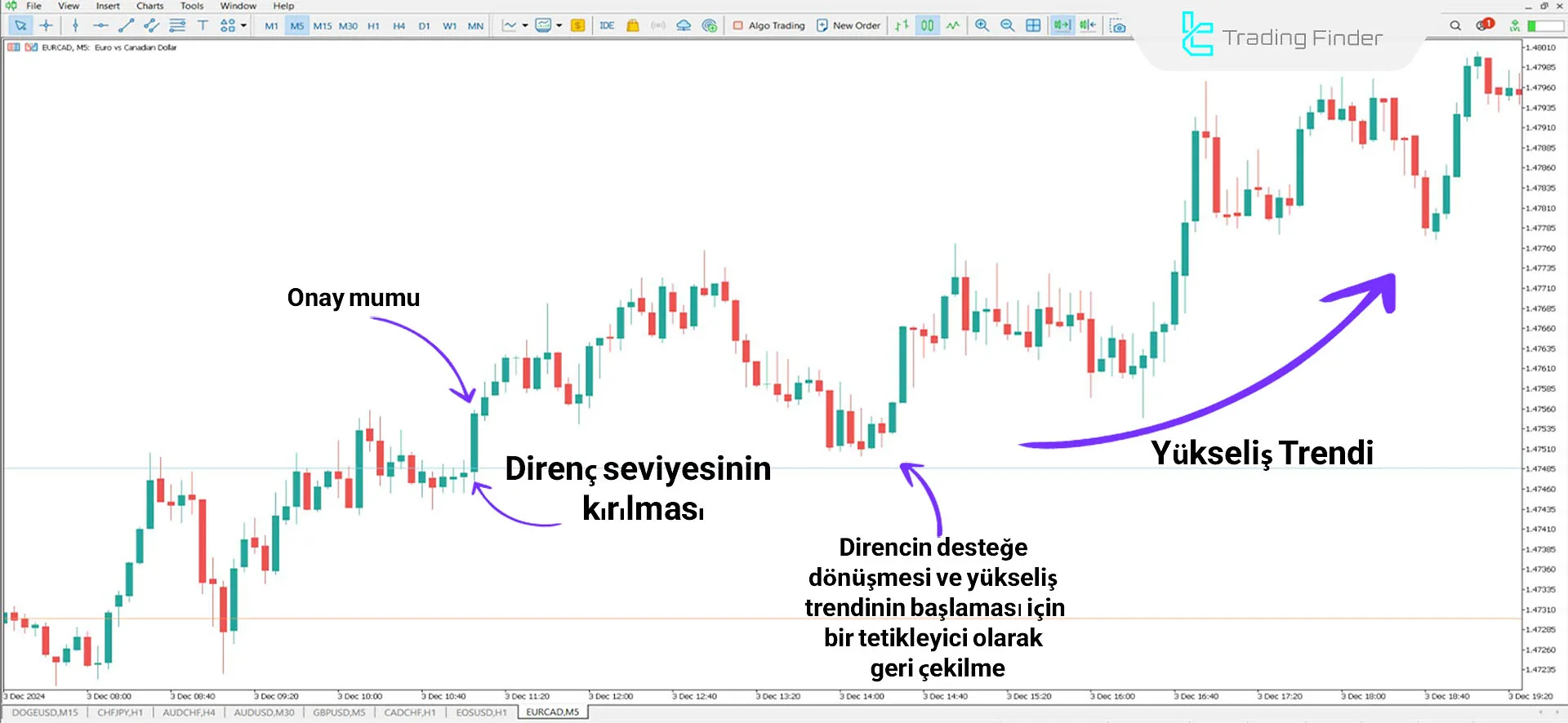 Breakout Zones Göstergesini MT5 için İndirme - Ücretsiz - [TradingFinder] 1