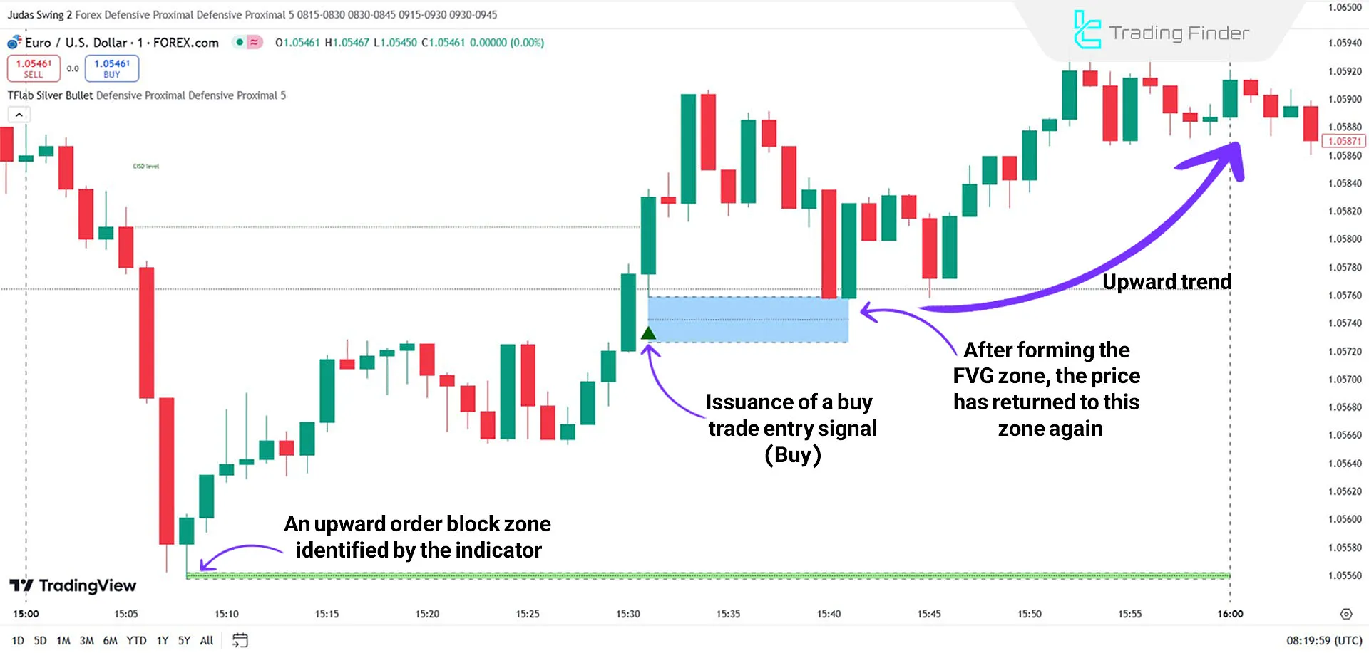 Upward Trend