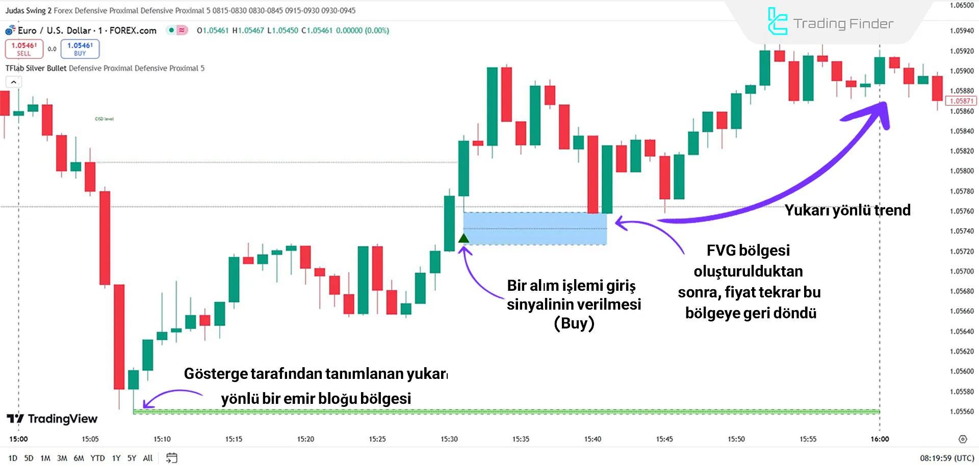 Yukarı Yönlü Trend