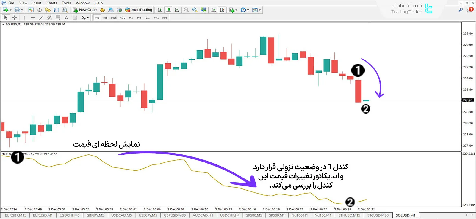 دانلود اندیکاتور تیک چارت (Tick Chart) در متاتریدر 4 - رایگان - [تریدینگ فایندر] 2