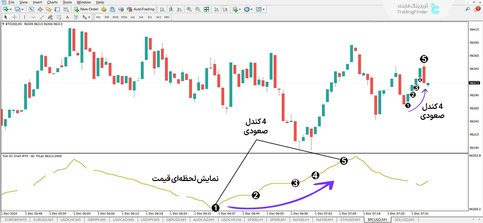 دانلود اندیکاتور تیک چارت (Tick Chart) در متاتریدر 4 - رایگان - [تریدینگ فایندر] 1