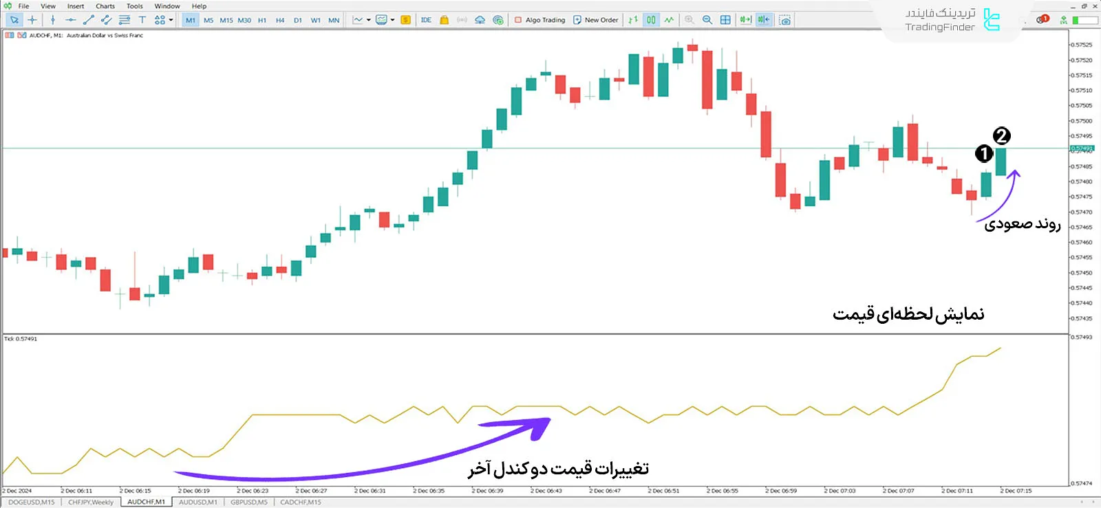 دانلود اندیکاتور تیک چارت (Tick Chart) در متاتریدر 5 - رایگان - [تریدینگ فایندر] 1