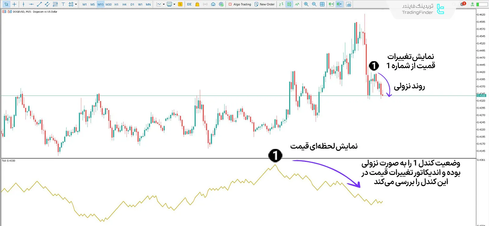 دانلود اندیکاتور تیک چارت (Tick Chart) در متاتریدر 5 - رایگان - [تریدینگ فایندر] 2