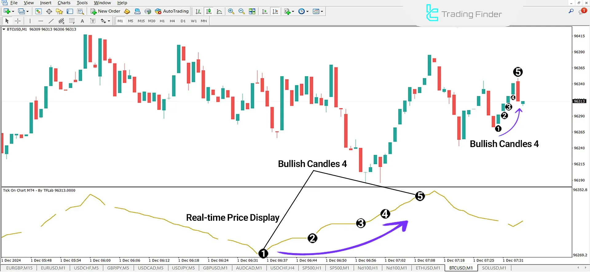 Tick Chart Indicator for MetaTrader 4 Download - Free - [TradingFinder] 1