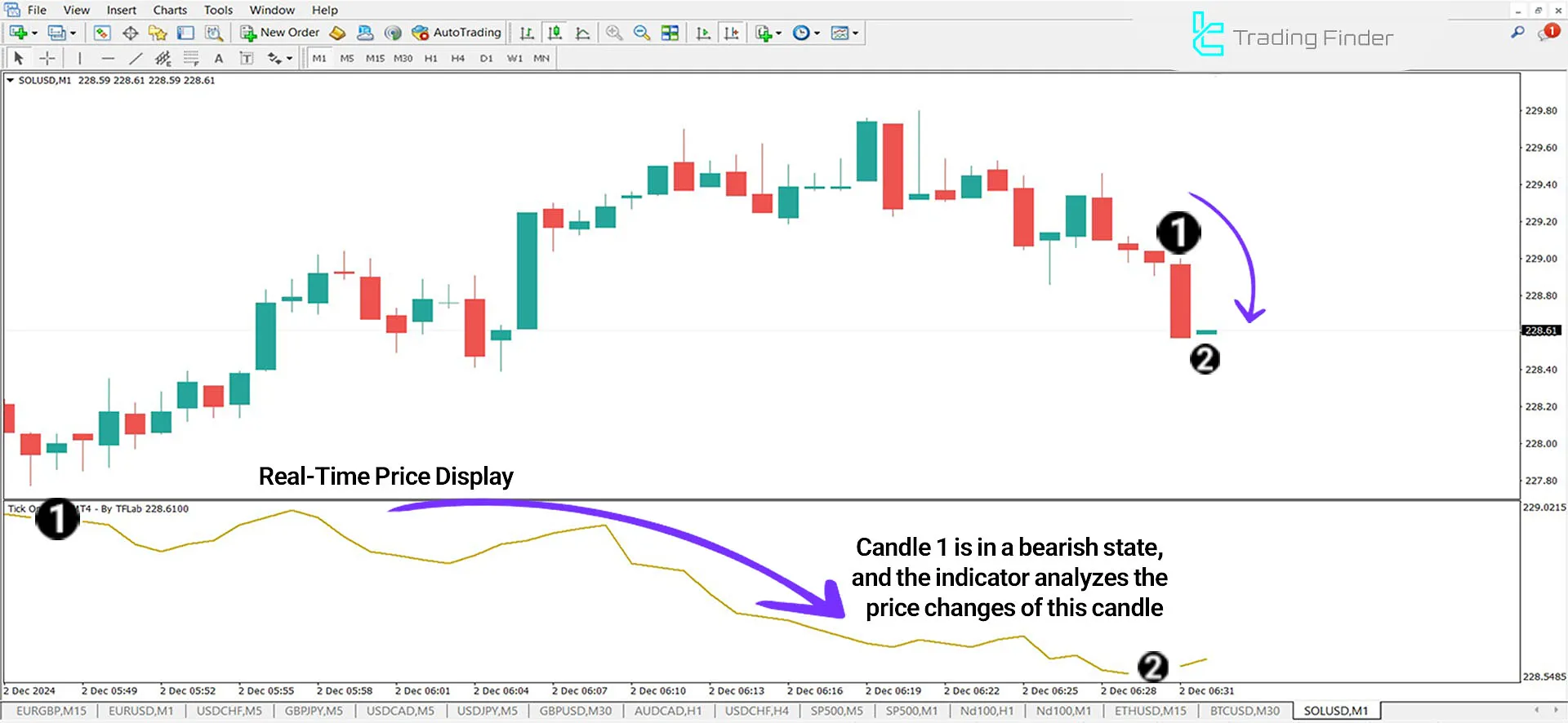 Tick Chart Indicator for MetaTrader 4 Download - Free - [TradingFinder] 2