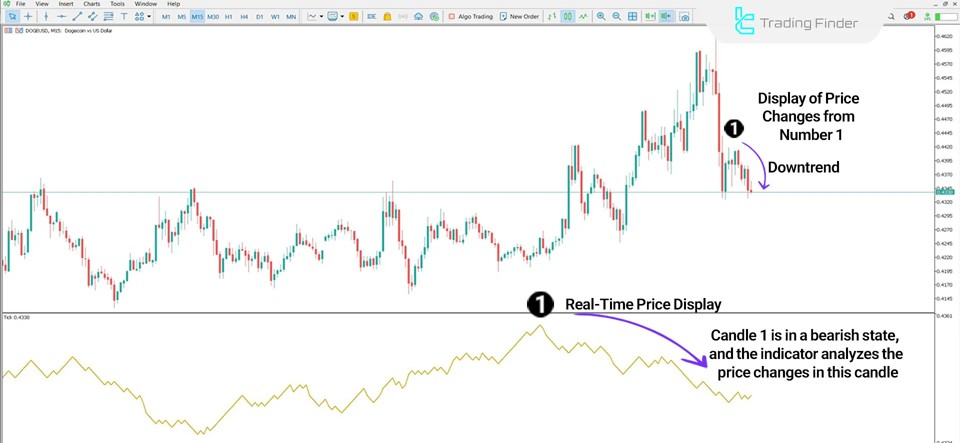 Tick Chart Indicator for MetaTrader 5 Download - Free - [TradingFinder] 2