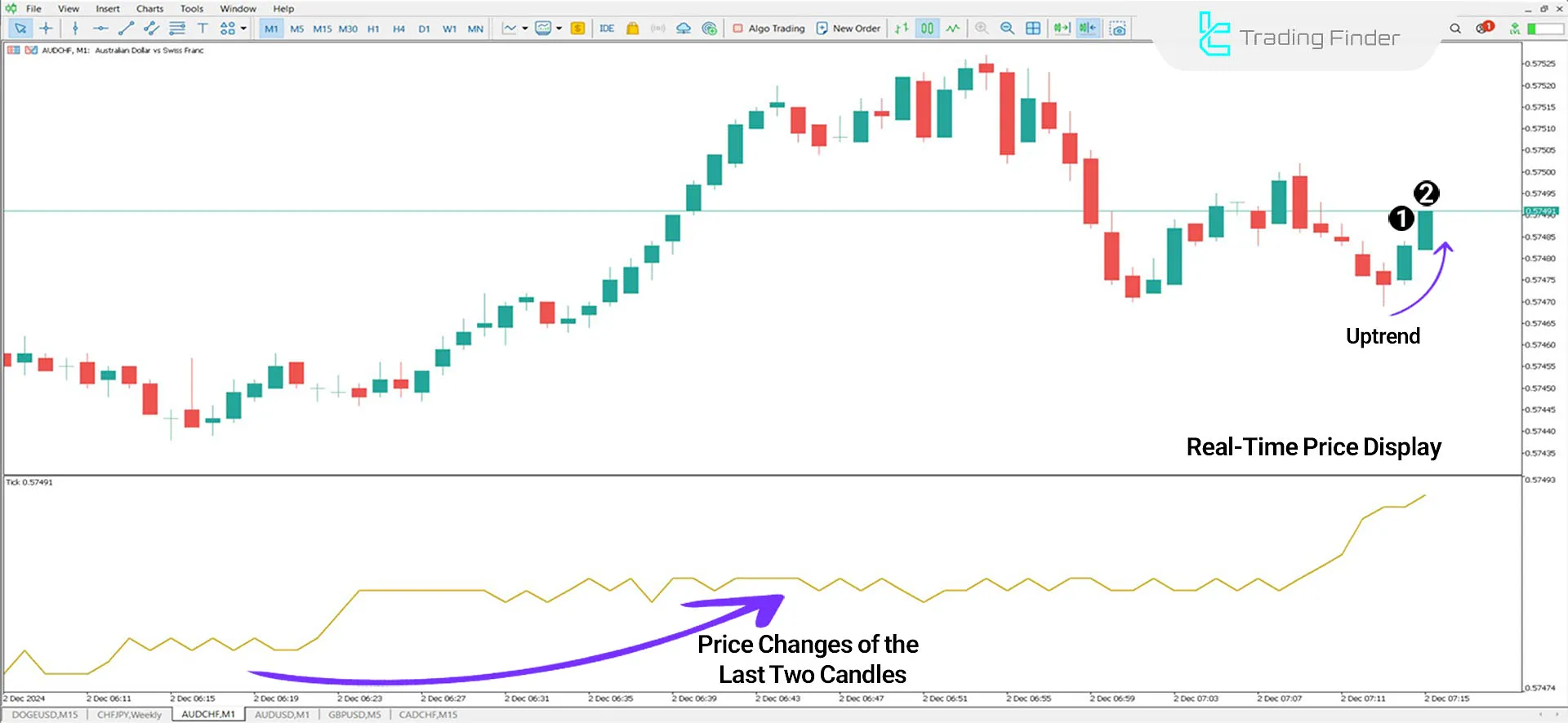 Tick Chart Indicator for MetaTrader 5 Download - Free - [TradingFinder] 1