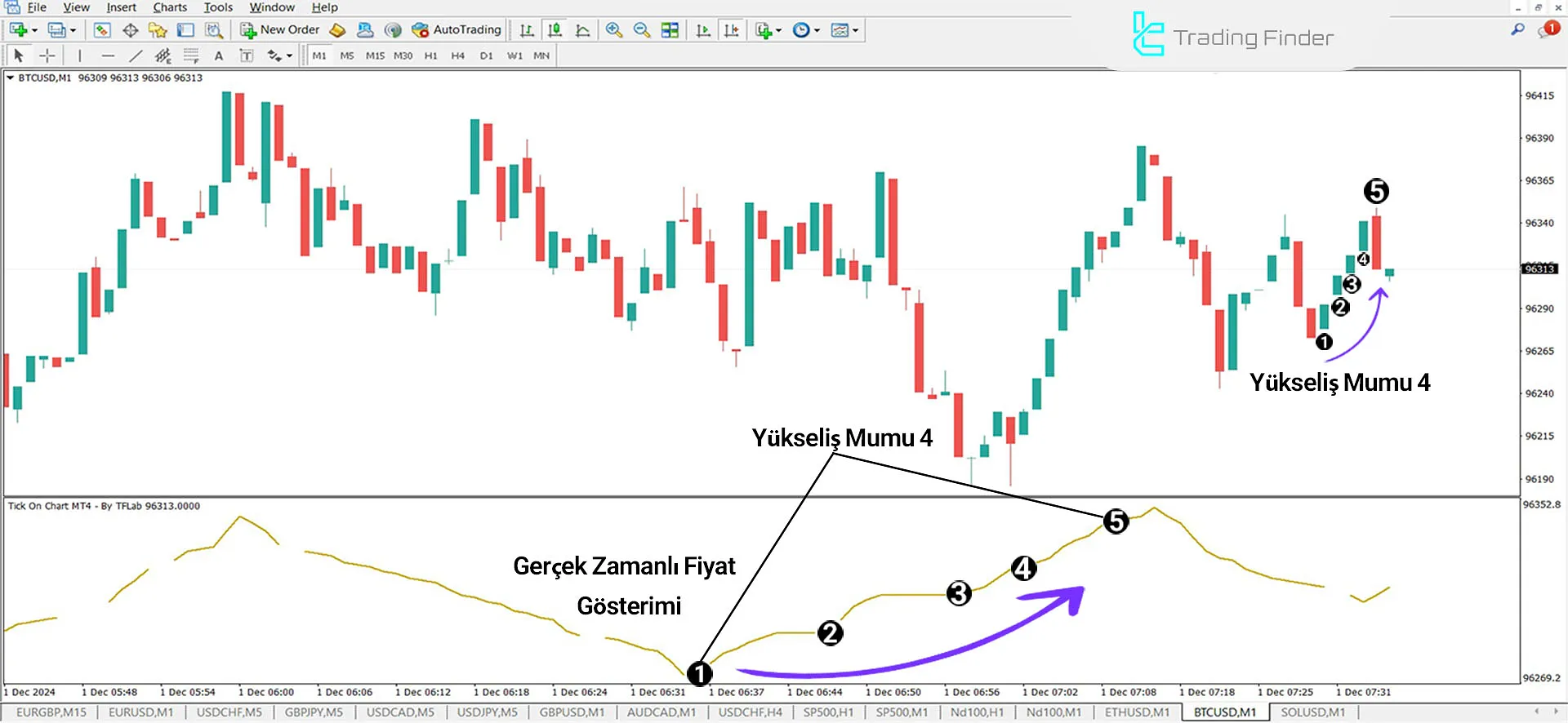 Tick Chart Göstergesi İçin MT4 için İndirme - Ücretsiz - [TradingFinder] 1