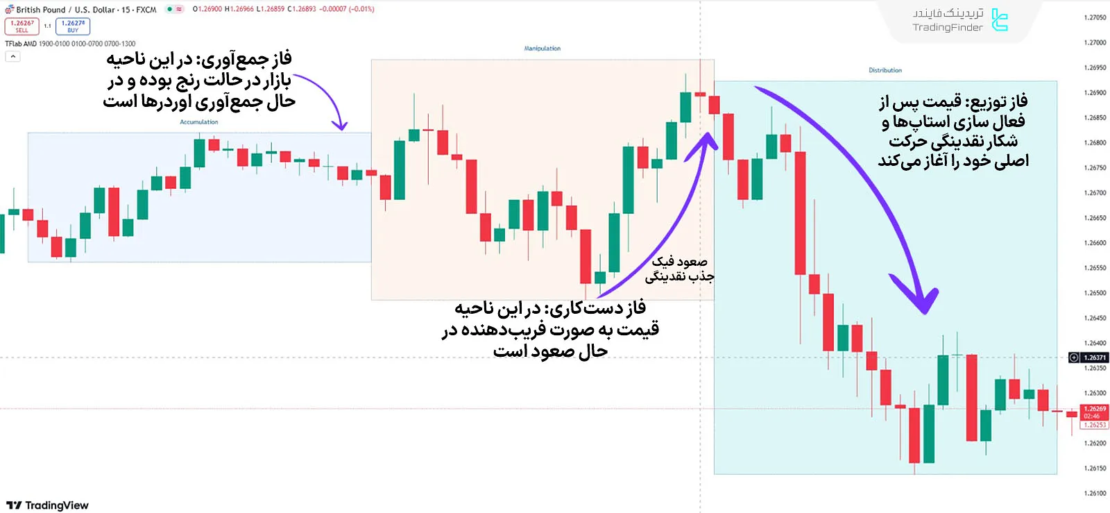 روند نزولی اندیکاتور