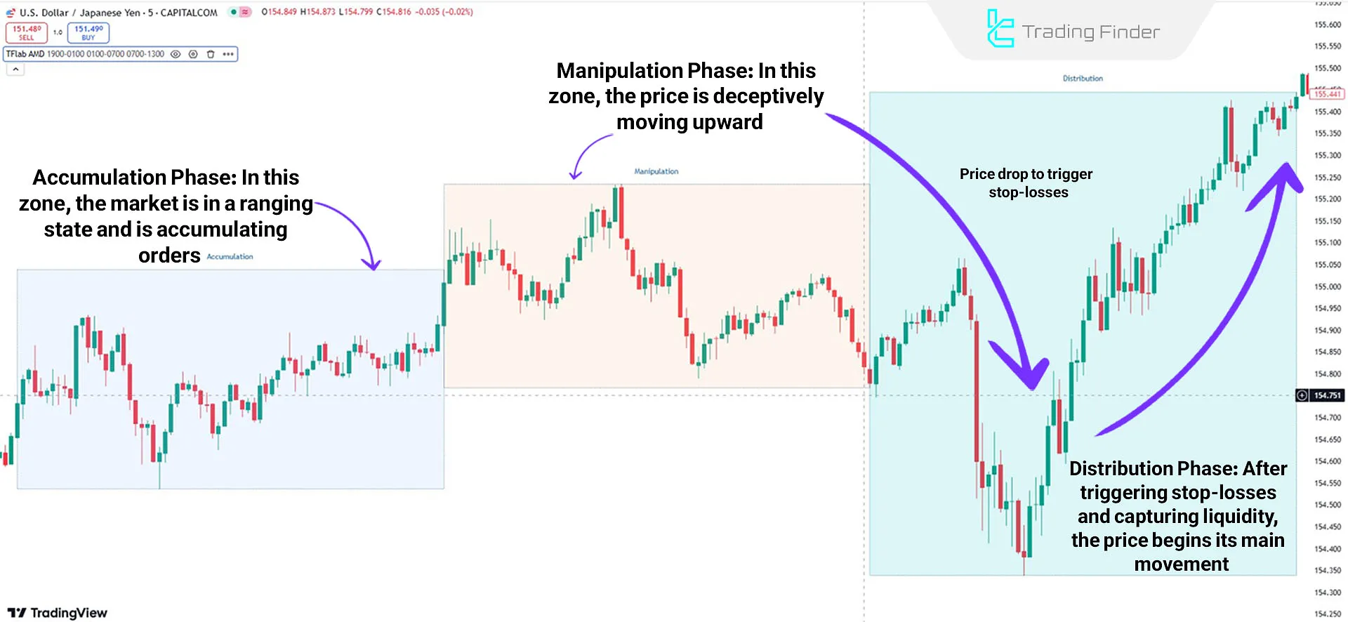 Indicator in an uptrend