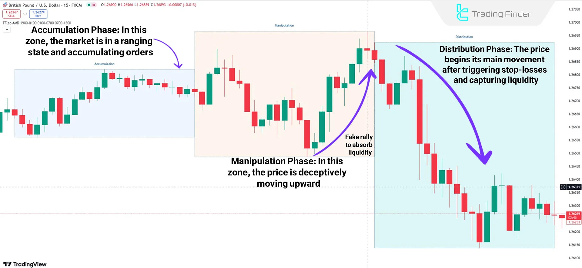 Indicator in a downtrend