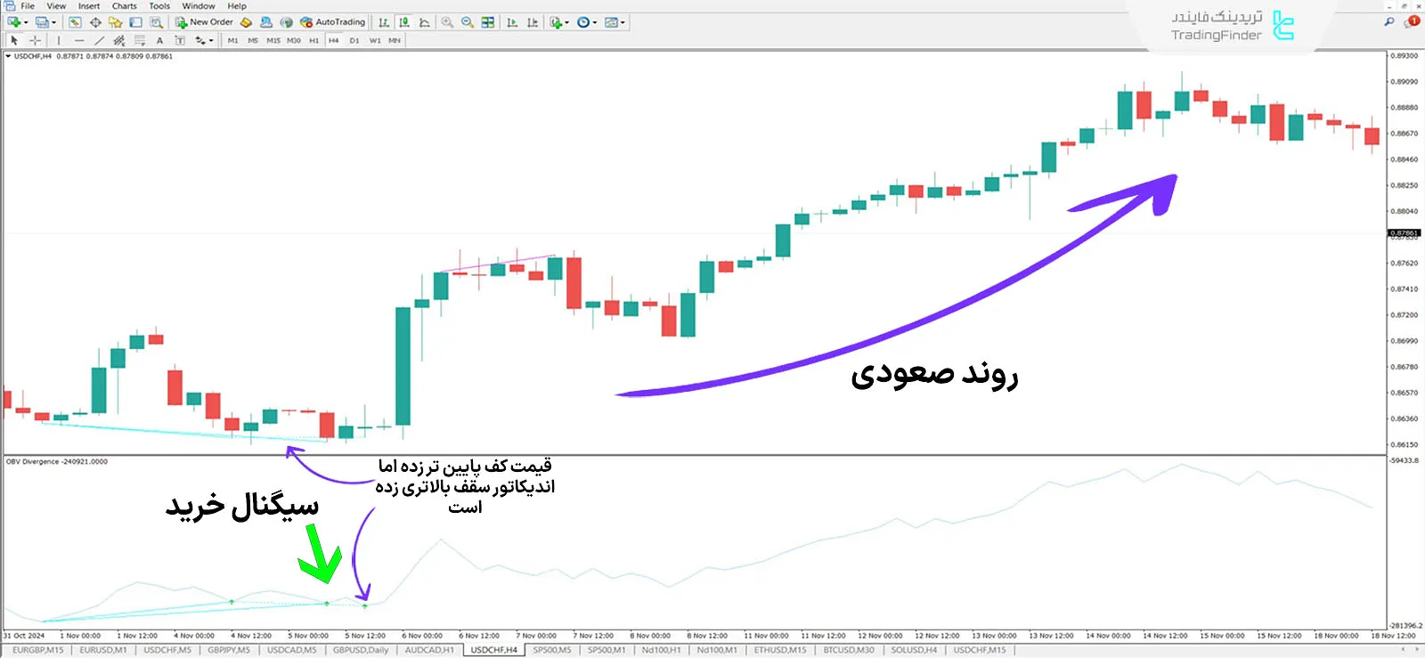 اندیکاتور در روند صعودی