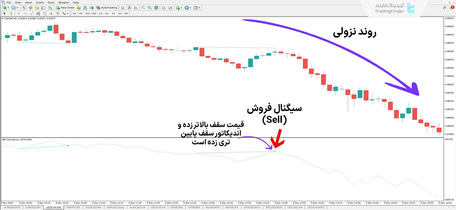 اندیکاتور در روند نزولی