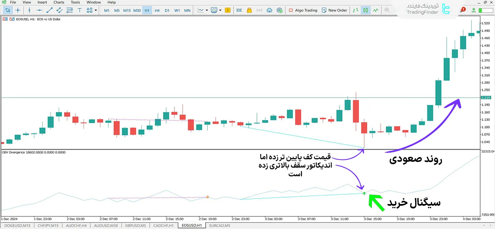 اندیکاتور در روند صعودی