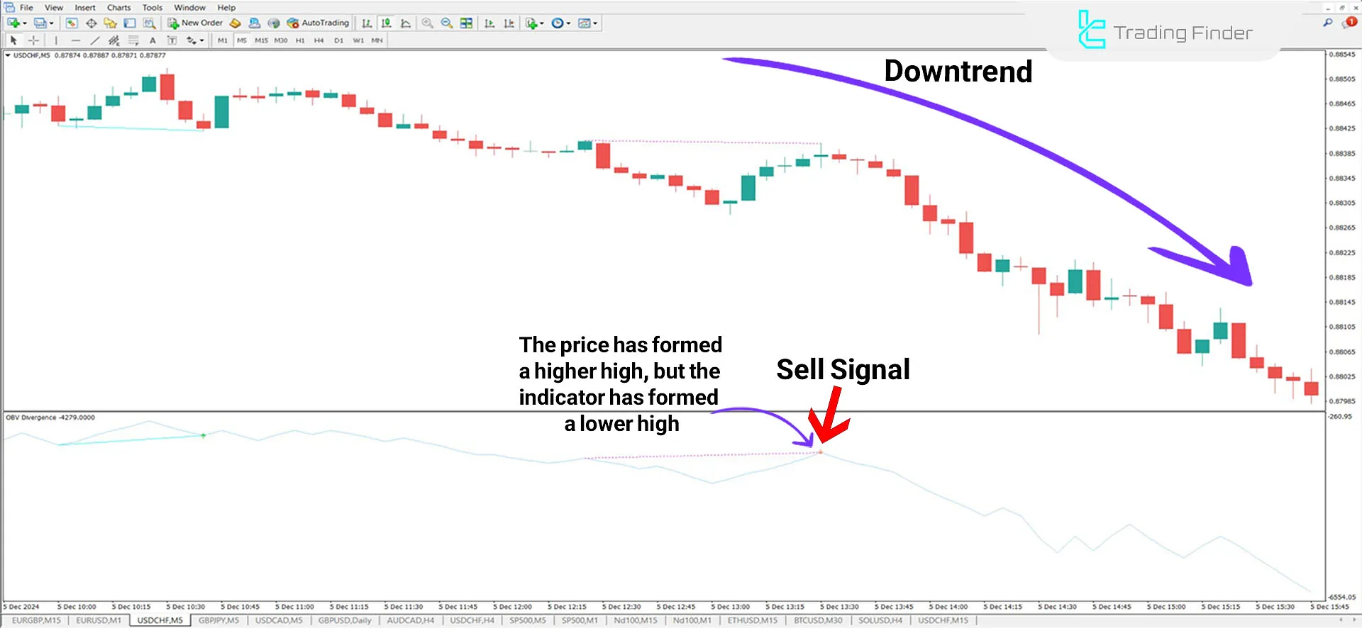 On Balance Volume Divergence (OBV) Indicator for MT4 Download - Free - [TFlab] 2