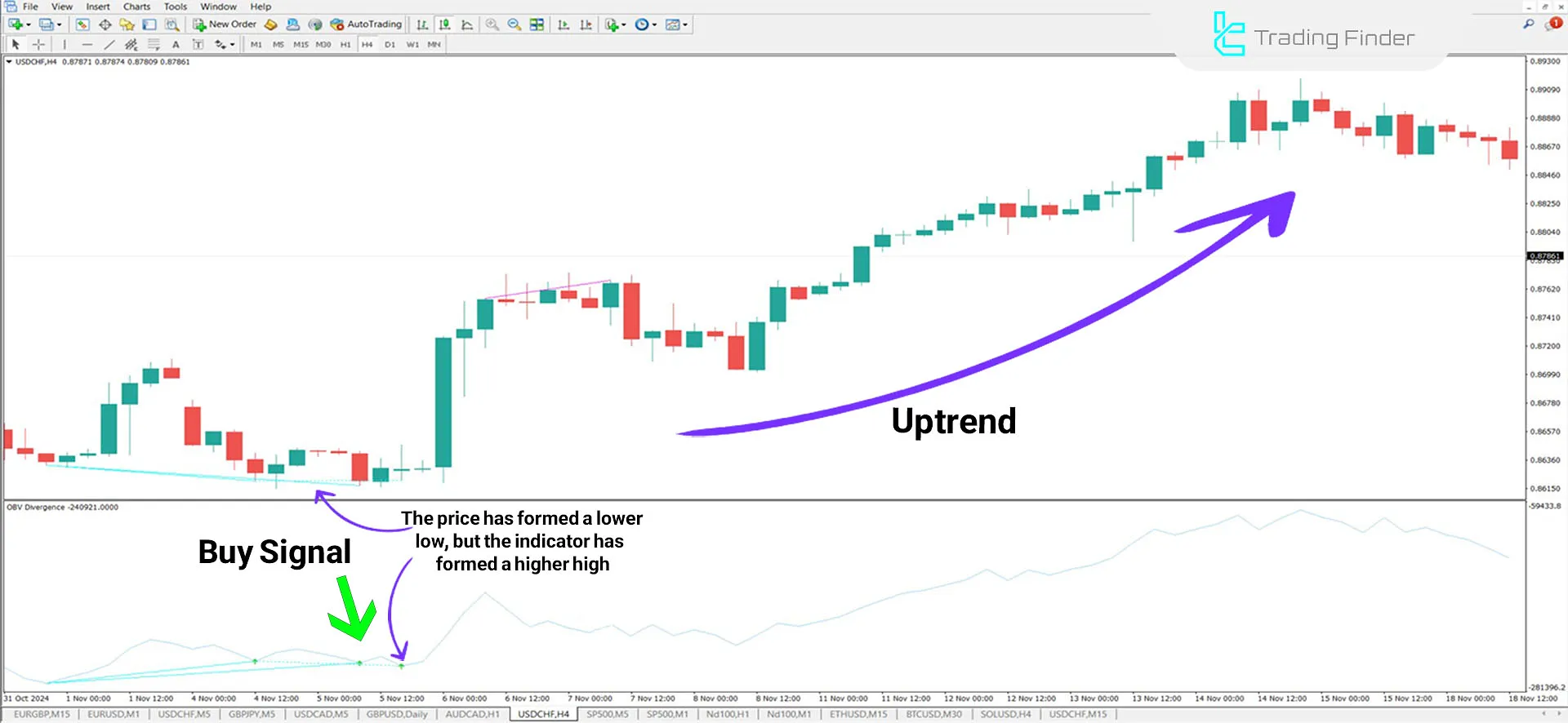 On Balance Volume Divergence (OBV) Indicator for MT4 Download - Free - [TFlab] 1