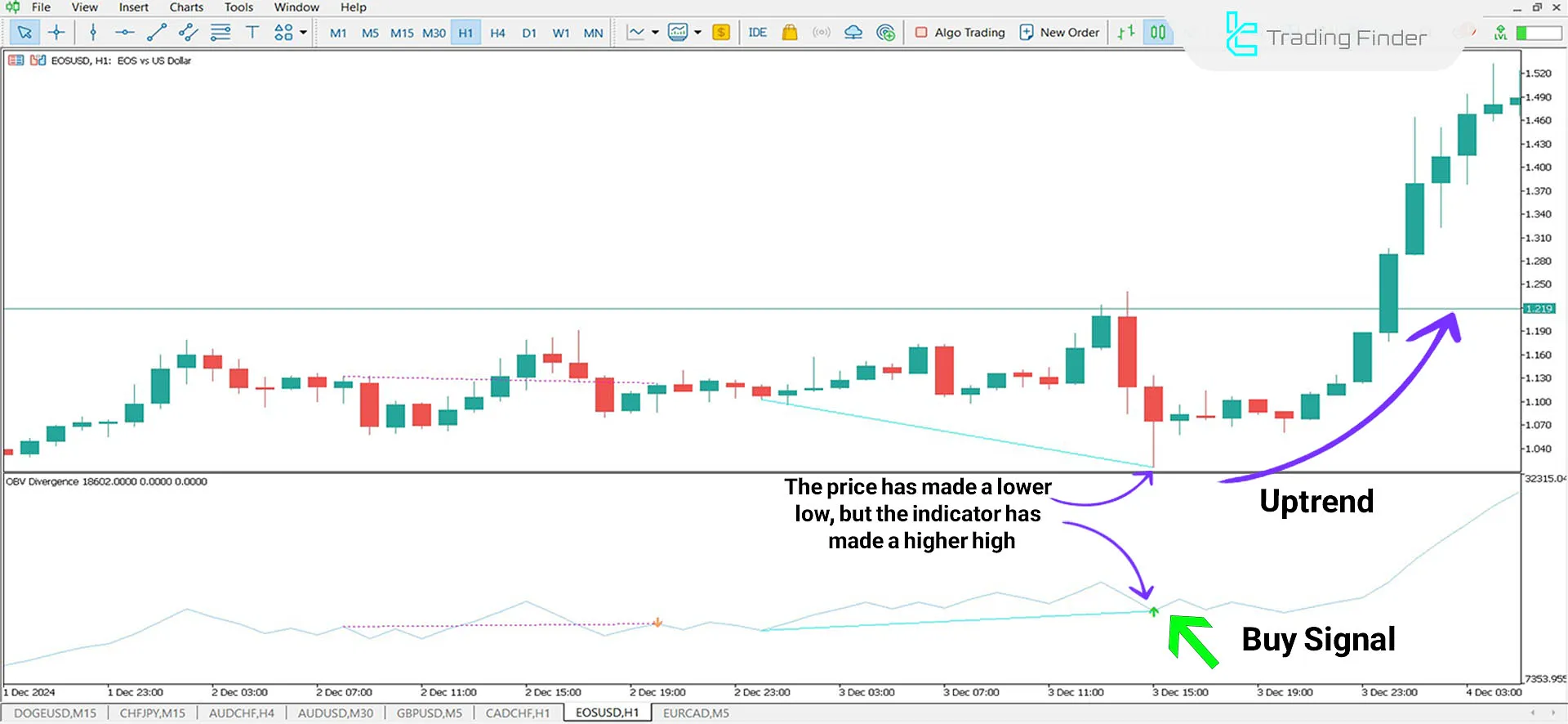 On Balance Volume Divergence (OBV) Indicator for MT5 Download - Free - [TFlab] 1