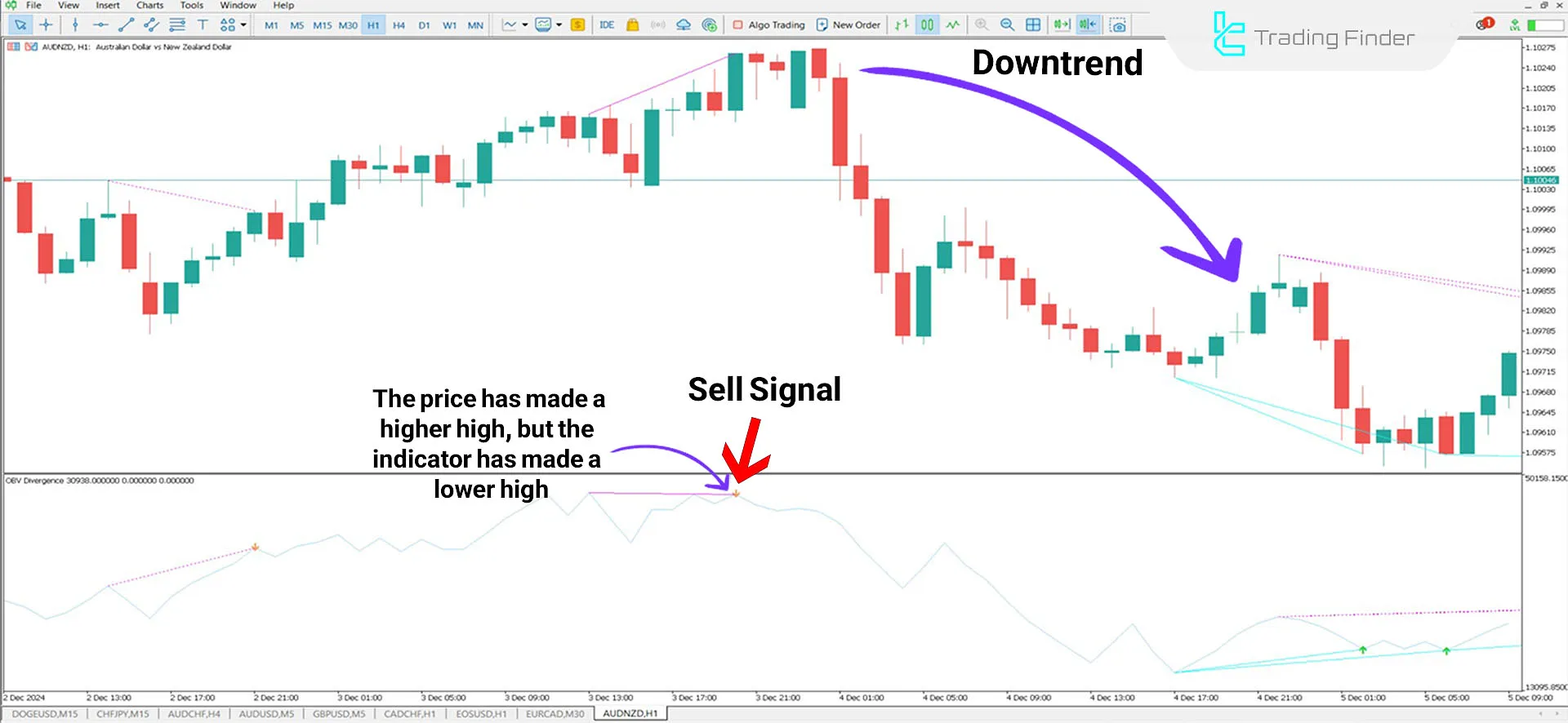 On Balance Volume Divergence (OBV) Indicator for MT5 Download - Free - [TFlab] 2