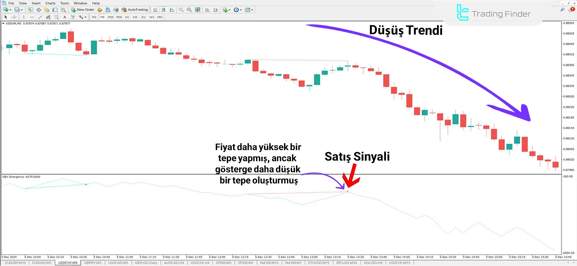 On Balance Volume Divergence (OBV) Göstergesi İçin MT4 için İndirme - [TFlab] 2