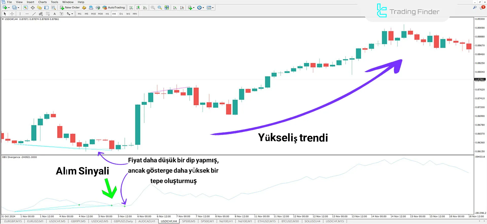 On Balance Volume Divergence (OBV) Göstergesi İçin MT4 için İndirme - [TFlab] 1