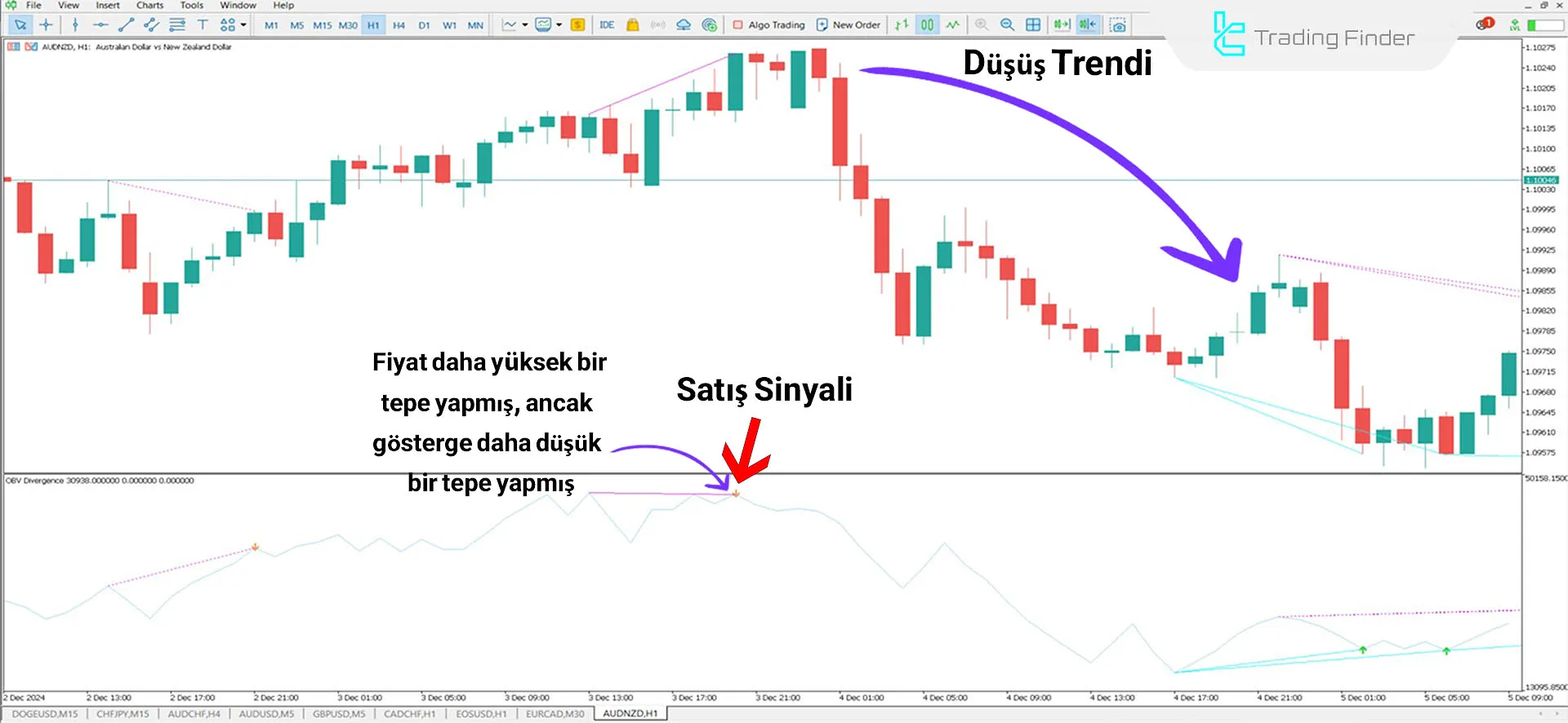 On Balance Volume Divergence (OBV) Göstergesi İçin MT5 için İndirme - [TFlab] 2