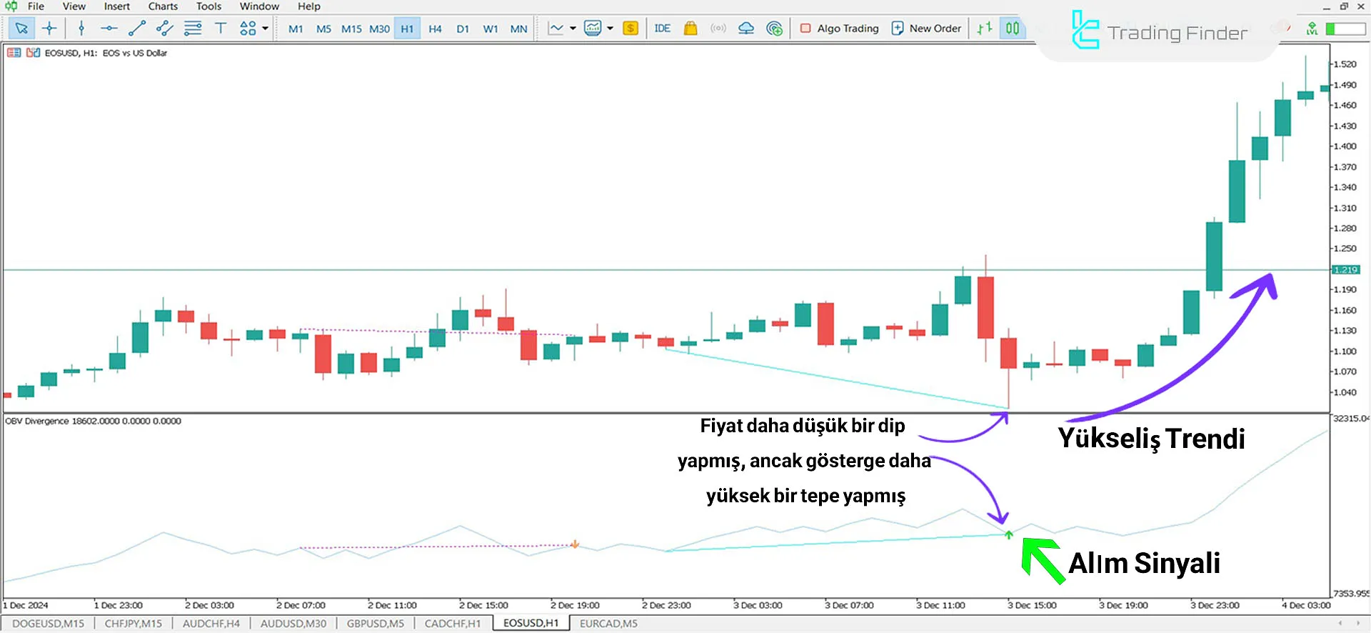 On Balance Volume Divergence (OBV) Göstergesi İçin MT5 için İndirme - [TFlab] 1