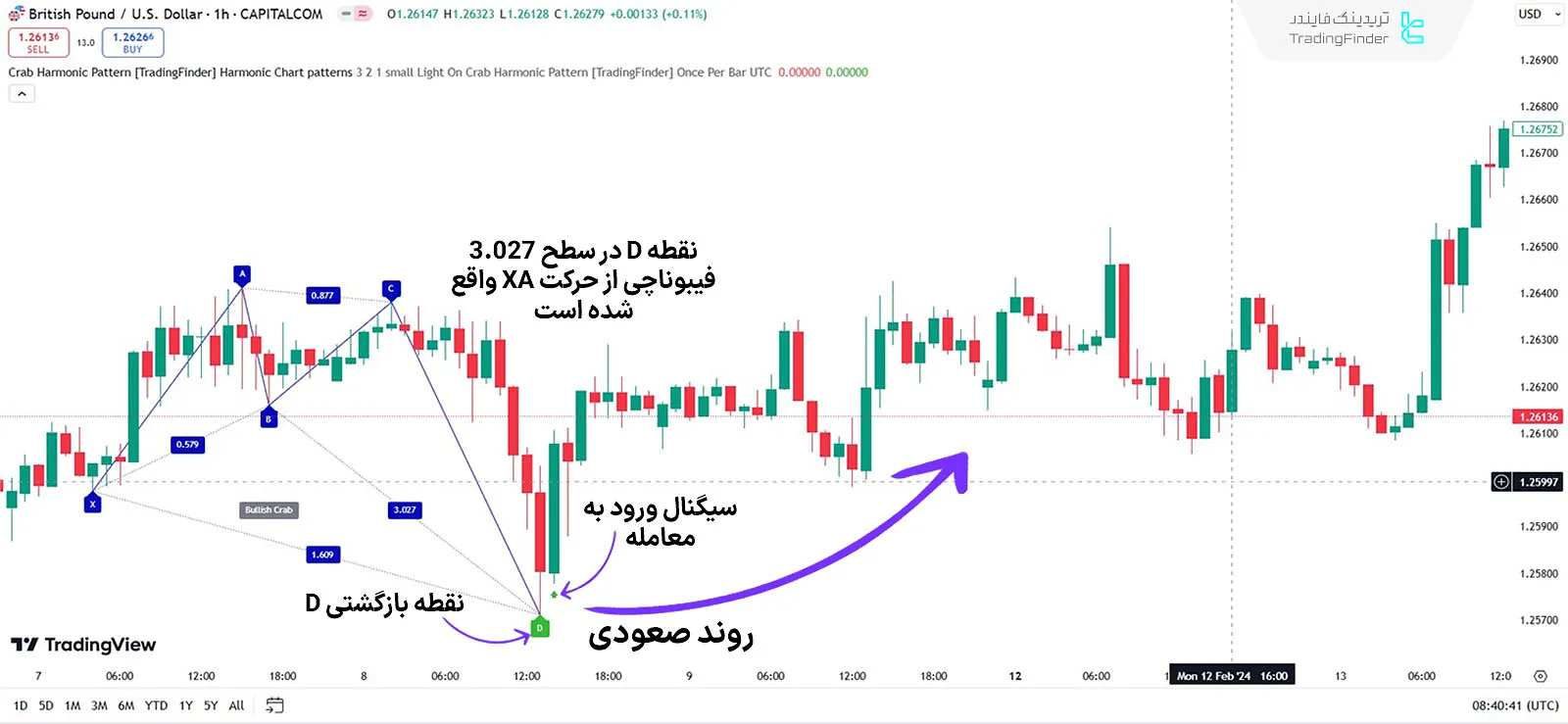 اندیکاتور در روند صعودی