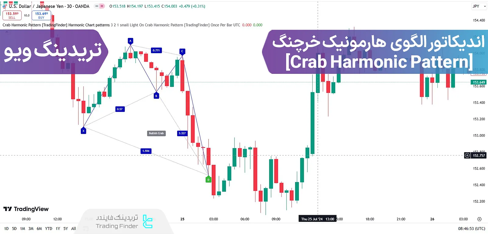 اضافه کردن اندیکاتور الگوی هارمونیک خرچنگ (Crab Harmonic Pattern) در تریدینگ ویو - رایگان